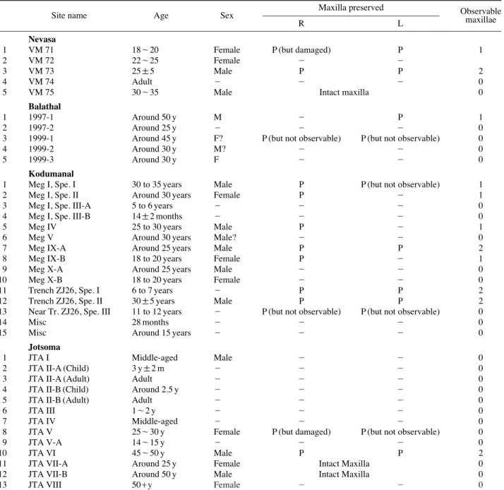 Table 2. Sitewise details of maxillae preserved