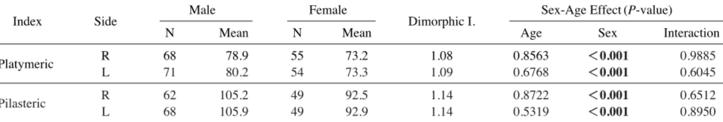 Table 5. Comparison with other skeletal studies (Based on the right side)