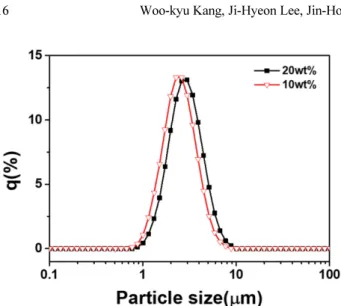 Fig. 8. SEM images of synthesized SiO 2  with various flow rate of (a) 30 L/min and (b) 70 L/min at 700 o C.