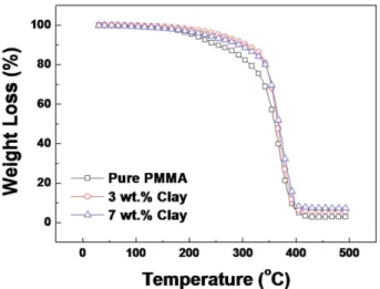 Fig. 5 presents the TGA thermograms of the pure PMMA and PMMA/clay nanocomposites prepared by microwave assisted polymerization with two different C10A contents of 3 wt% and 7 wt%