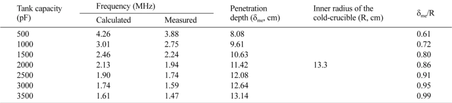 Fig. 2. Family of graphs for penetration depth with different frequencies as a function of resistivity.