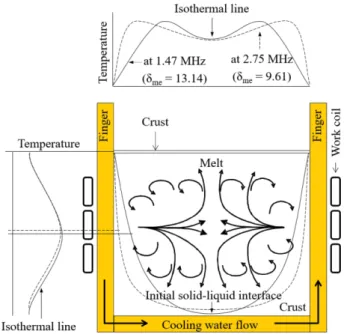 Fig. 5. Change of initial solid-liquid interface and isothermal line with frequency (f = 1.47 and 2.75 MHz).