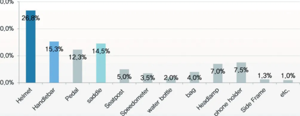 Fig. 3. A graph of most important accessories survey results for questions.