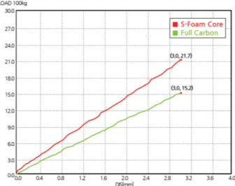 Fig. 12. A graph of compressive strength test result for full carbon and S-foam Core laminate samples.