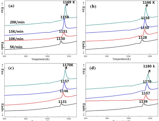 Fig. 2. Relationship between ln(T2P/ α) and 1/Tp for the glass samples.