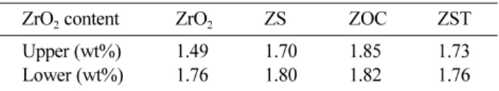Fig. 3. XRD patterns of las glass-ceramics with different Zr source.