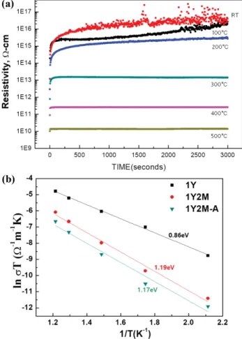 Fig. 4. (a) Temperature and time dependences of the elec- elec-tronic resistivity for 1Y2M-A at 100 V/mm (red: RT, black: