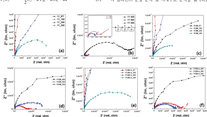 Fig. 5. Complex impedance spectrum spectra of 1Y ((a), (b)), 1Y2M ((c), (d)), and 1Y2M-A ((e), (f)).
