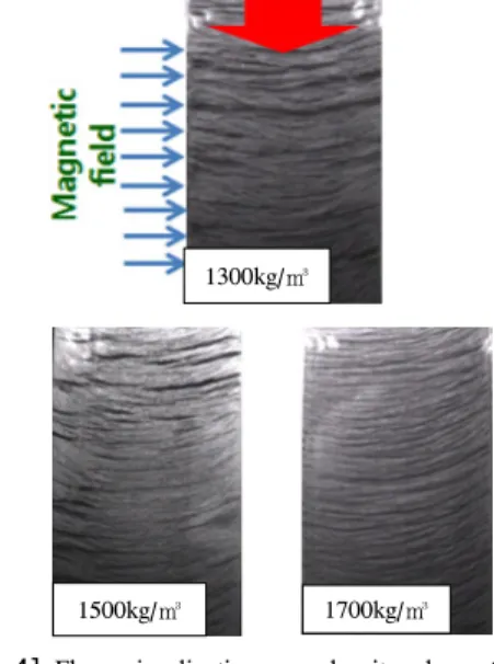 Fig. 4는 점도 1000cp와 자기장 강도 0.4T에서 밀도  1300, 1500, 1700kg/㎥의 3종 MR  유체에 대한 자기유동  현상을 보여준다