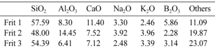 Fig. 1. (a) Roller hearth kiln in KICET and (b) thermal history curve of 2 nd  sintering process.