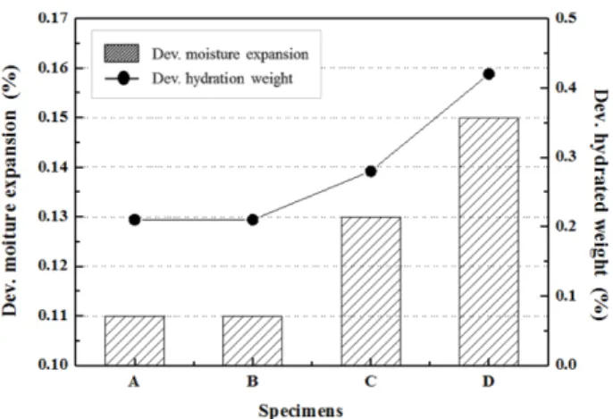 Fig. 3. Hydration properties of ceramic tile specimens after 2 nd sintering.