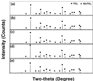 Fig. 2. X-ray diffraction patterns for the sintered specimens of TiO 2 -MnO (P-25 30 %) sintered at (a) 1100 o C and (c) 1200 o C.