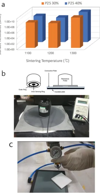 Fig. 9. (a) Evolution of surface resistivity of TMO ceramics as a function of P-25 amount and sintering temperature