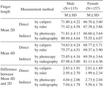 Table 1. Differences of second and fourth finger length according to measurement method (N= =272)