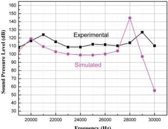 Fig. 5. Plot of the measured and simulated SPL vs frequency with 1 kHz variation between 20 and 30 kHz.