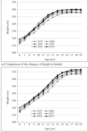 Fig. 1. Secular trend of height in groups of Korean male and female.