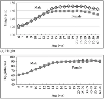 Fig. 2. Growth pattern of height and hip girth in groups of Korean male and female from 1997 data set.
