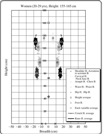Fig. 9 shows an example of body shape modeling of Korean women using body size data plotting from 235 women from 20 to 29 years selected as harmonious body shape.