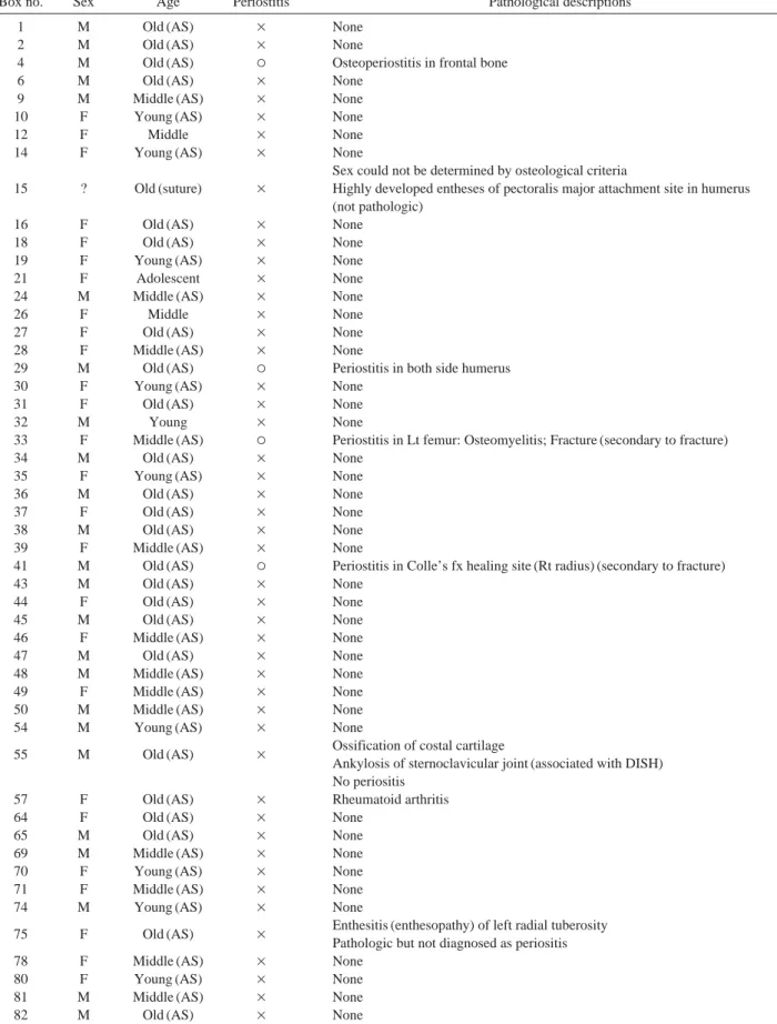 Table 1. Periostitis in the examined cases