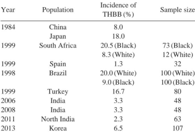 Table 1. Comparison of incidence of third head of biceps brachii Year Population Incidence of 