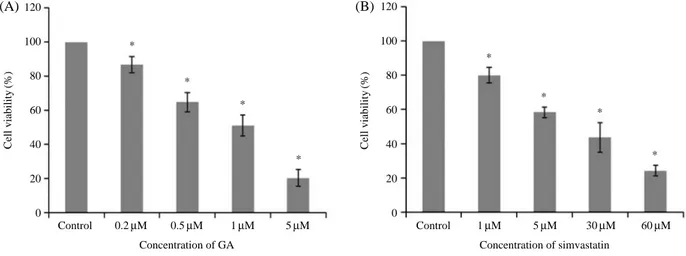 Fig. 2. Cell viability percentages after treatment with different concentrations of GA or simvastatin
