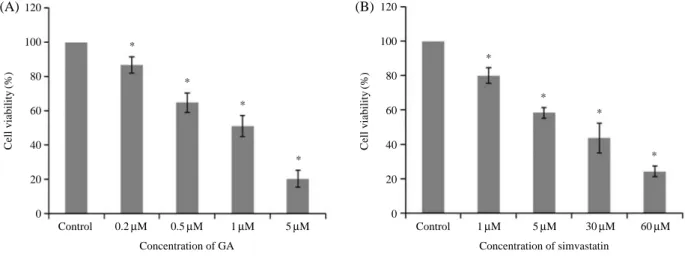 Fig. 2. Cell viability percentages after treatment with different concentrations of GA or simvastatin