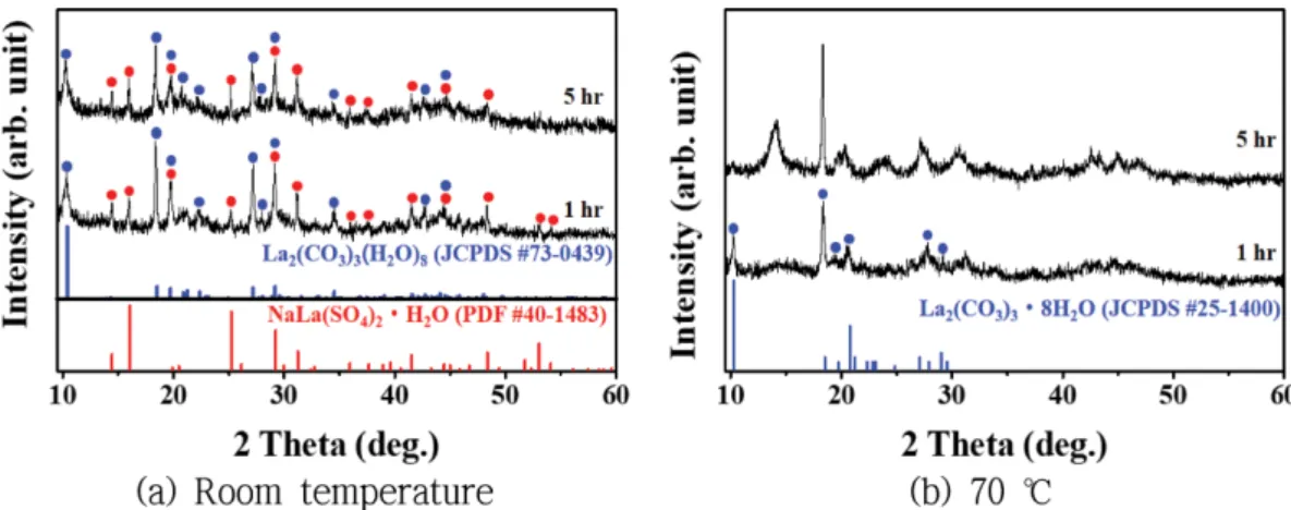 Fig. 3. XRD patterns of lanthanum carbonate produced by metathesis reaction with the various conditions.