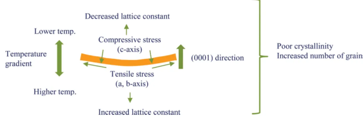 Fig. 5. Scheme of warpage and following type of stress depending on section in wafer.