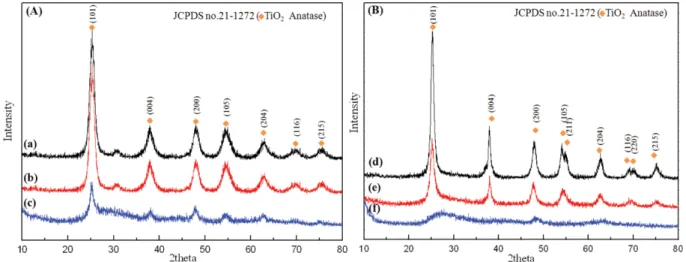 Fig. 3. TEM images (inset SAED patterns) of the synthesized TiO 2  nanoparticles by hydrothermal reaction at 150 o C for 4 h as a function of pH value: TTIP [(a) pH 7, (b) pH 9 (c) pH 11], TiCl 4  [(d) pH 7, (e) pH 9, (f) pH 11].