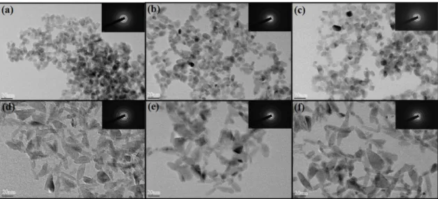 Fig. 5 shows TEM images and SAED patterns of the synthesized TiO 2  nanoparticles by hydrothermal  reac-tion at pH 7 for 4 h as a funcreac-tion of reacreac-tion  tempera-ture