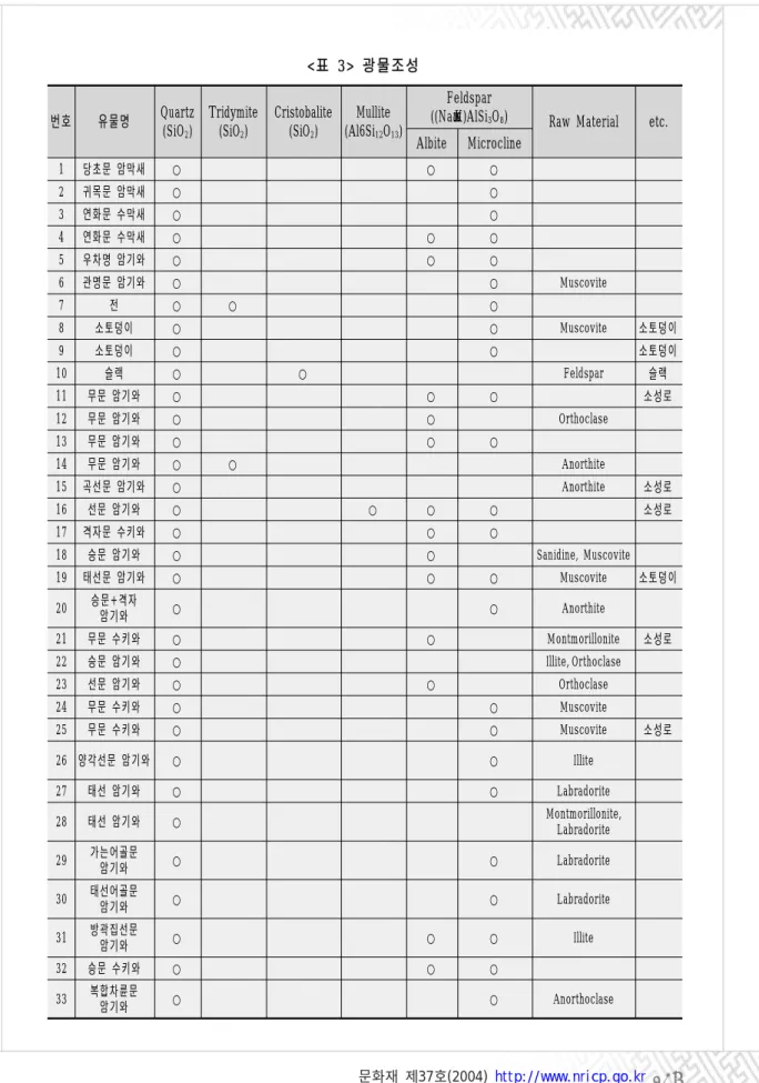 표 광물조성<3> 번호 유물명 Quartz (SiO 2 ) Tridymite(SiO2) Cristobalite(SiO2) Mullite(Al6Si12O 13 ) Feldspar