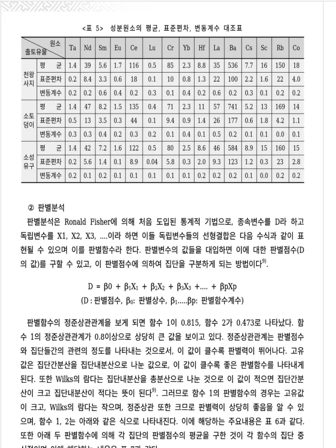 표 성분원소의 평균 표준편차 변동계수 대조표<5>,, 원소 출토유물 Ta Nd Sm Eu Ce Lu Cr Yb Hf La Ba Cs Sc Rb Co 천왕 사지 평 균 1.4 39 5.6 1.7 116 0.5 85 2.3 8.8 35 536 7.7 16 150 18표준편차 0.2 8.4 3.3 0.6180.1100.8 1.3221002.2 1.622 4.0 변동계수 0.2 0.2 0.6 0.4 0.2 0.3 0.1 0.4 0.2 0.6 0.2 0