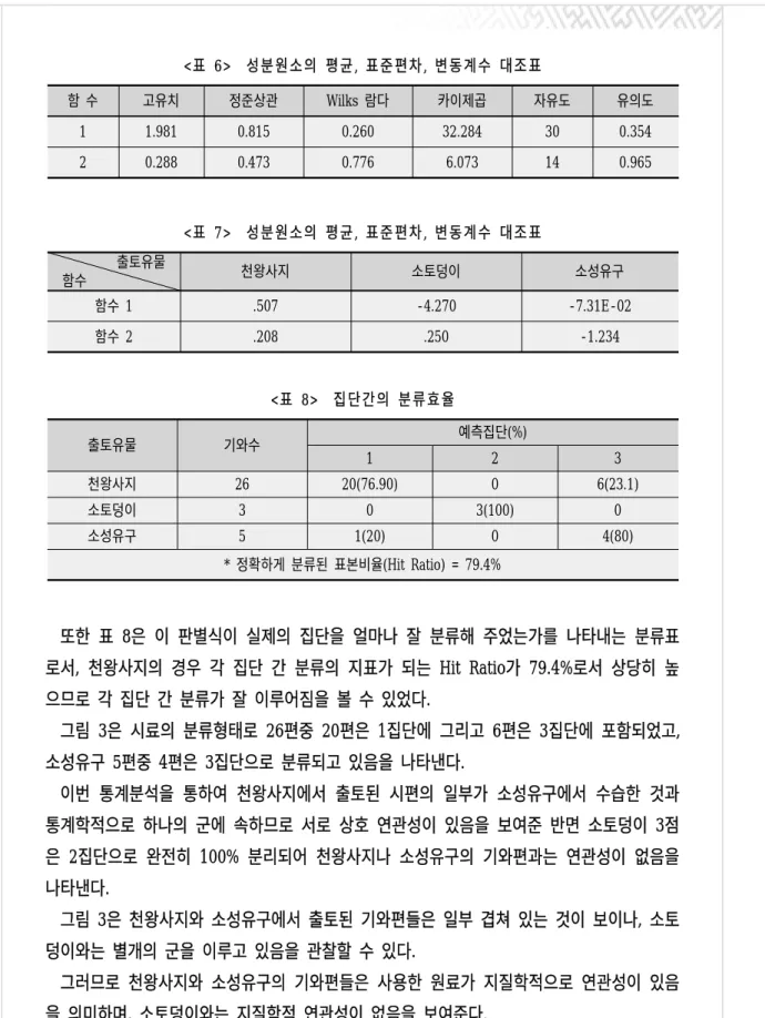 표 성분원소의 평균 표준편차 변동계수 대조표<6>,, 함 수 고유치 정준상관 Wilks 람다 카이제곱 자유도 유의도 1 1.981 0.815 0.260 32.284 30 0.354 2 0.288 0.473 0.776 6.073 14 0.965 표 성분원소의 평균 표준편차 변동계수 대조표<7>,, 출토유물 함수 천왕사지 소토덩이 소성유구 함수 1 .507 -4.270 -7.31E-02 함수 2 .208 .250 -1.234 표 집단간의