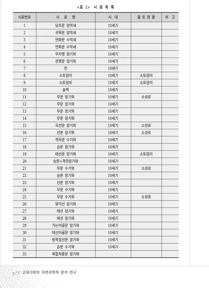 표 시 료 목 록<1> 시료번호 시 료 명 시 대 출 토 현 황 비 고 1 당초문 암막새 10 세기 2 귀목문 암막새 10 세기 3 연화문 수막새 10 세기 4 연화문 수막새 10 세기 5 우차명 암기와 10 세기 6 관명문 암기와 10 세기 7 전 10 세기 8 소토덩이 10 세기 소토덩이 9 소토덩이 10 세기 소토덩이 10 슬랙 10 세기 11 무문 암기와 10 세기 소성로 12 무문 암기와 10 세기 13 무문 암기와 10 세기 14 무