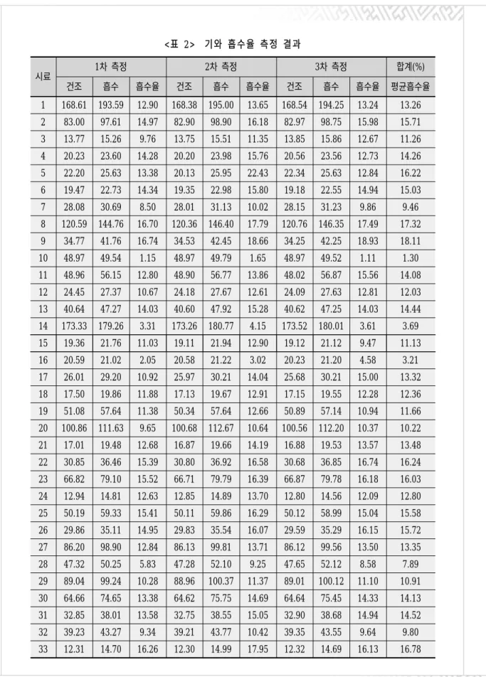 표 기와 흡수율 측정 결과<2> 시료 차 측정1 2 차 측정 3 차 측정 합계(%) 건조 흡수 흡수율 건조 흡수 흡수율 건조 흡수 흡수율 평균흡수율 1 168.61 193.59 12.90 168.38 195.00 13.65 168.54 194.25 13.24 13.26 2 83.00 97.61 14.97 82.90 98.90 16.18 82.97 98.75 15.98 15.71 3 13.77 15.26 9.76 13.75 15.51 11.35 