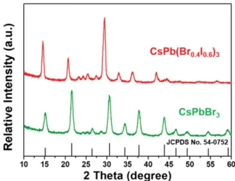 Fig. 2. (a) TEM and (b) HRTEM images of monodispersed CsPbBr 3  perovskite nanocrystals.