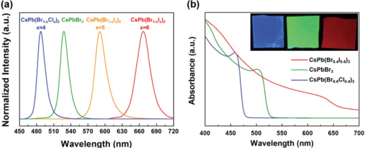 Fig. 3. Optical characteristics of the CsPbX 3  (X = I, Br, and Cl) perovskite nanocrystals with different halogen composition.