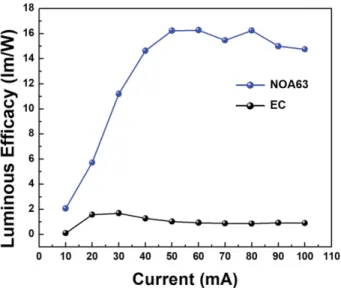 Fig. 6 은  제작된 wLED의  색영역(color gamut) 평가이다.