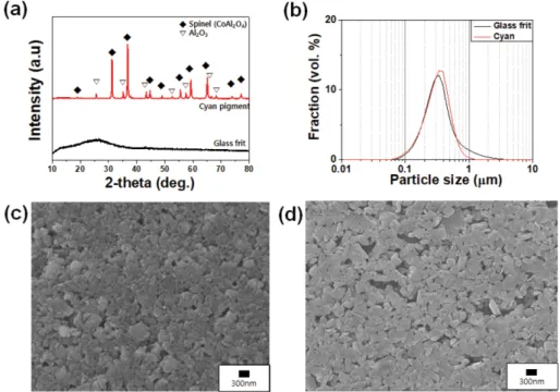 Fig. 2. Rheological behavior of aqueous ceramic ink with (a) Na-PAA (Mw 15000 g/mol), (b) Na-PAA (Mw 8100 g/mol), (c) Na- Na-PAA (Mw 1200 g/mol) addition at shear rate between 10 −3  and 10 2 , (d) apparent viscosity of ceramic ink with addition of various