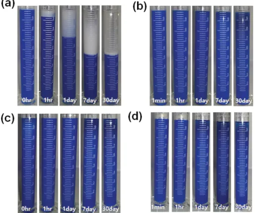 Fig. 3. Sedimentation behavior of aqueous ceramic ink (a) without Na-PAA, (b) with 0.6 mg/m 2  Na-PAA (Mw 15000 g/mol) addition, (c) with 0.8 mg/m 2  Na-PAA (Mw 8100 g/mol) addition, (d) with 1.0 mg/m 2  Na-PAA (Mw 1200 g/mol) addition.