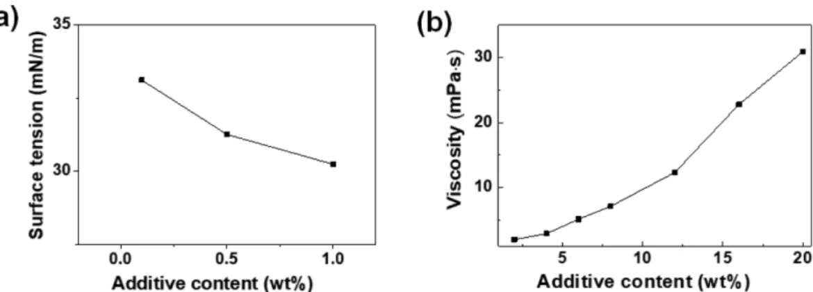 Fig. 5. Contact angle of aqueous ceramic ink with addition of (a) Na-PAA, (b) polysiloxane, and (c) PEG.