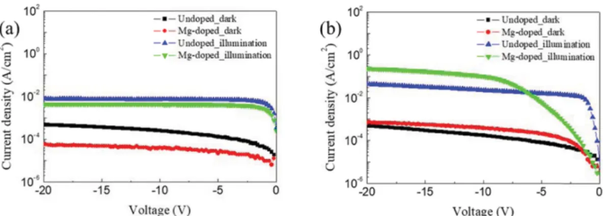Fig. 6. I-V curves of Ga 2 O 3  thin films grown at (a) 600 o C and (b) 900 o C in the condition of dark and illumination.