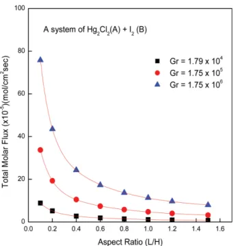 Fig. 3. Grashof number based on L instead of H and total molar flux versus aspect ratio at Gr = 1.75 × 10 6 .