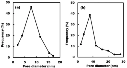 Fig. 7. Pore size distribution in α-Fe 2 O 3  particles in (a) Pb-containing frit and (b) Pb-free frit at 800 o C.