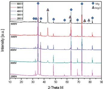 Fig. 2. XRD patterns of the PEO coated AZ91 surface treated in 2.0 % Na-P electrolyte for 5 min, with different applied voltage.