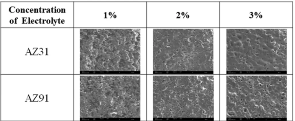 Fig. 7. SEM photograph of PEO treated in 2 % Na-P electrolyte with different time, at 400 V applied voltage.