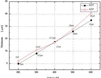 Fig. 2 는 Mg 합금 AZ31과 AZ91을  5분에서 20분까 지  공정시간을  달리하여 PEO 처리하였을  때  피막의  두 께변화를 관찰한 결과이다