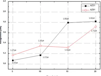 Fig. 3 은  표면조도측정기 SJ 301(Mitutoyo사, Japan) 를  사용하여  측정한  산화피막의  거칠기이다. PEO 처리 시간이 길어짐에 따라 전체적으로 표면 조도가 거칠어지 는  것을  관찰할  수  있었고, 5~20분의  처리시간에  따라 AZ31 은 1.07 µm에서 1.82 µm로  증가하였고, AZ91은 1.17 µm부터 1.72 µm까지  증가하였다
