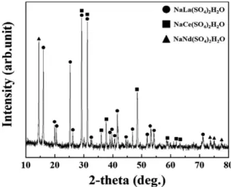 Fig. 2. XRD patterns of the rare earth precipitates.