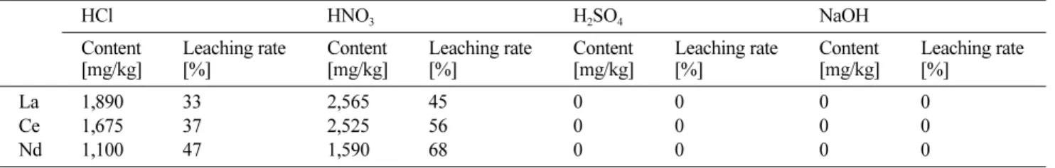 Fig. 3. XRD patterns of rare earth precipitate after heat treatment.